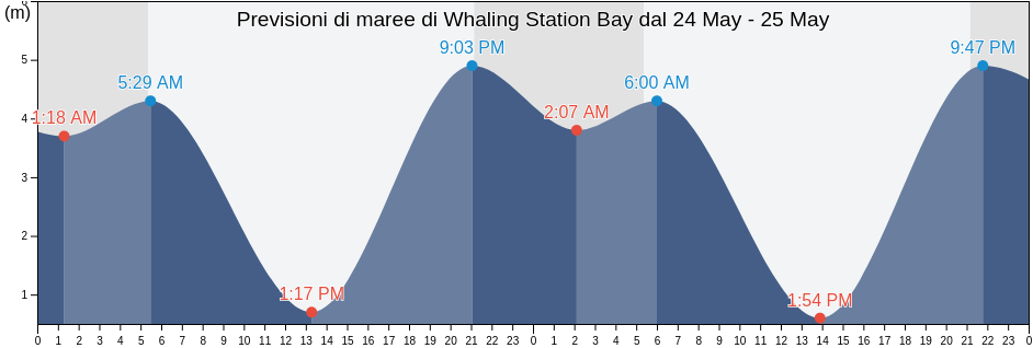 Maree di Whaling Station Bay, British Columbia, Canada