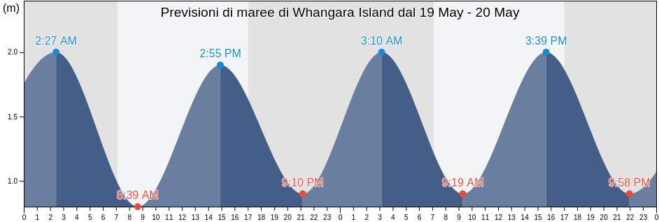 Maree di Whangara Island, New Zealand