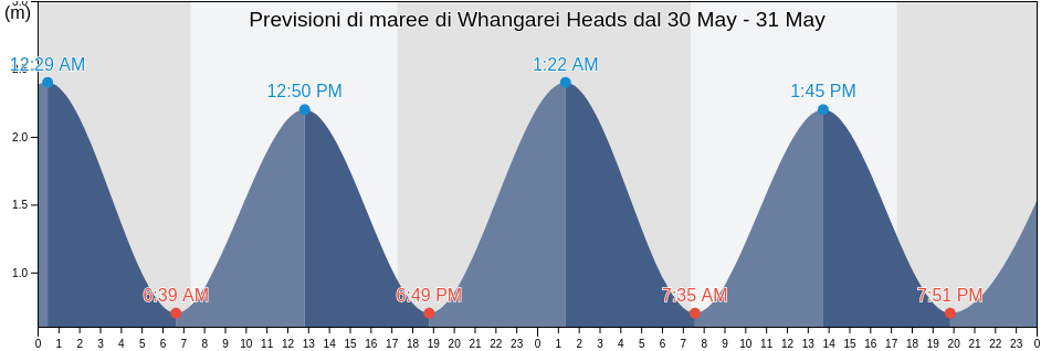 Maree di Whangarei Heads, Whangarei, Northland, New Zealand