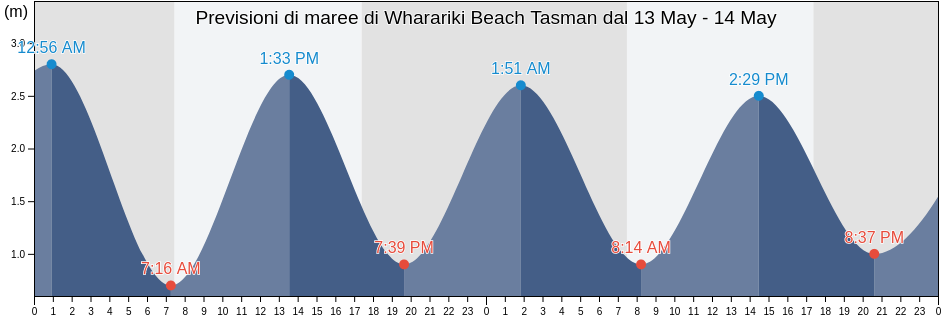 Maree di Wharariki Beach Tasman, Tasman District, Tasman, New Zealand