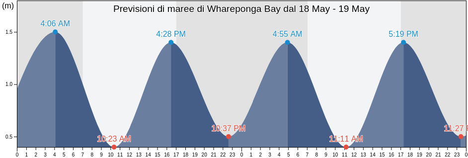 Maree di Whareponga Bay, Gisborne, New Zealand
