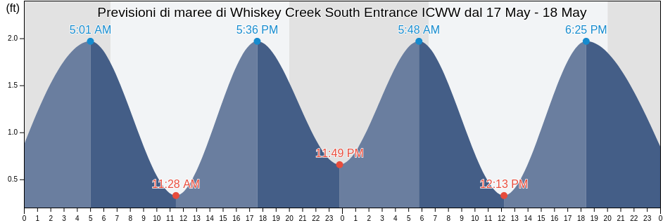Maree di Whiskey Creek South Entrance ICWW, Broward County, Florida, United States