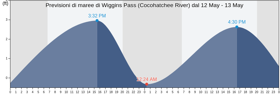 Maree di Wiggins Pass (Cocohatchee River), Lee County, Florida, United States