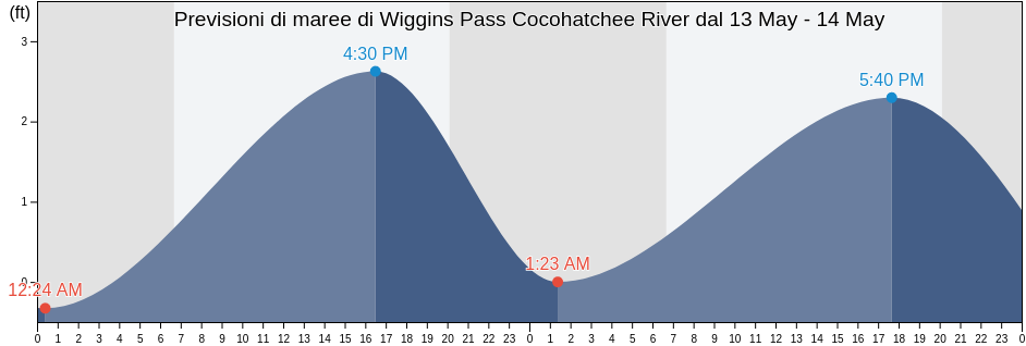 Maree di Wiggins Pass Cocohatchee River, Lee County, Florida, United States