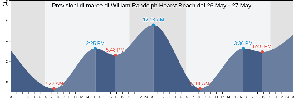Maree di William Randolph Hearst Beach, San Luis Obispo County, California, United States
