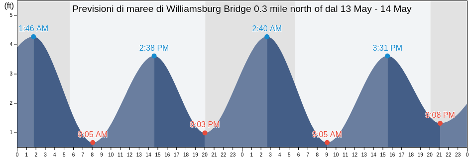 Maree di Williamsburg Bridge 0.3 mile north of, Kings County, New York, United States