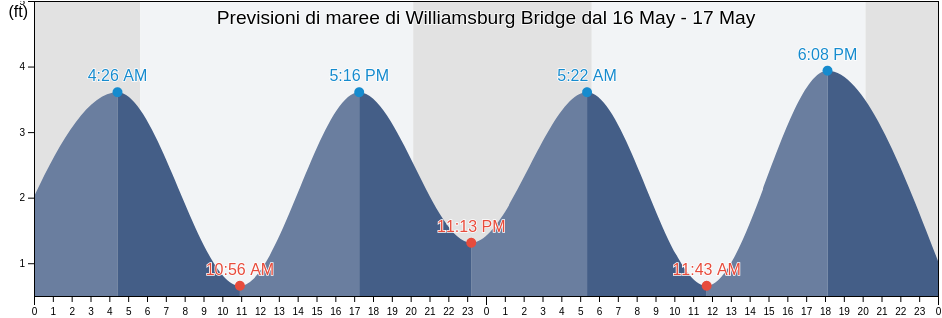 Maree di Williamsburg Bridge, Kings County, New York, United States
