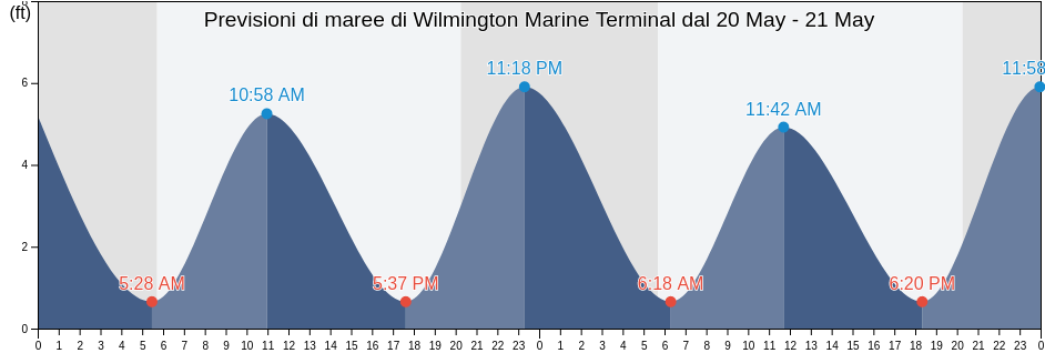 Maree di Wilmington Marine Terminal, Salem County, New Jersey, United States