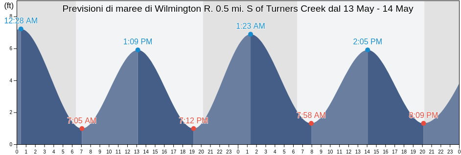 Maree di Wilmington R. 0.5 mi. S of Turners Creek, Chatham County, Georgia, United States