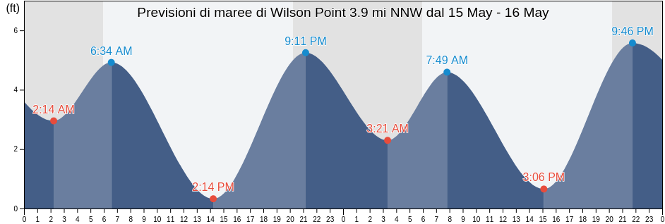 Maree di Wilson Point 3.9 mi NNW, City and County of San Francisco, California, United States
