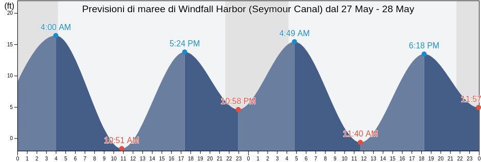 Maree di Windfall Harbor (Seymour Canal), Juneau City and Borough, Alaska, United States