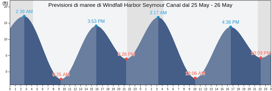 Maree di Windfall Harbor Seymour Canal, Juneau City and Borough, Alaska, United States