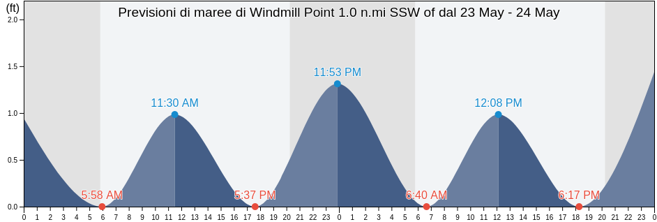 Maree di Windmill Point 1.0 n.mi SSW of, Middlesex County, Virginia, United States
