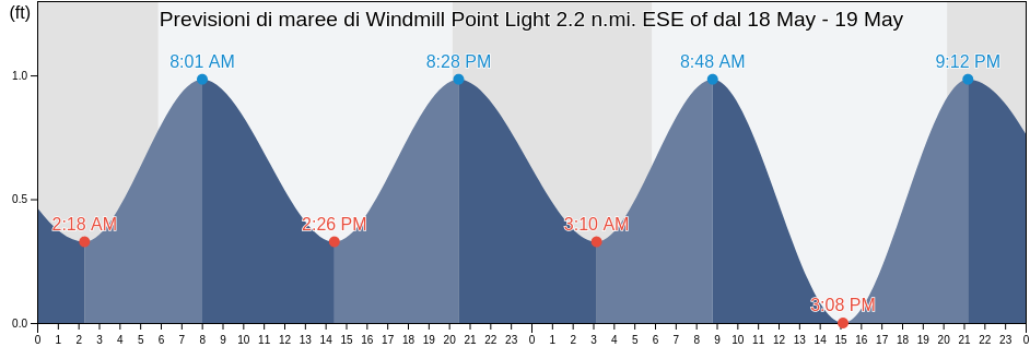 Maree di Windmill Point Light 2.2 n.mi. ESE of, Mathews County, Virginia, United States