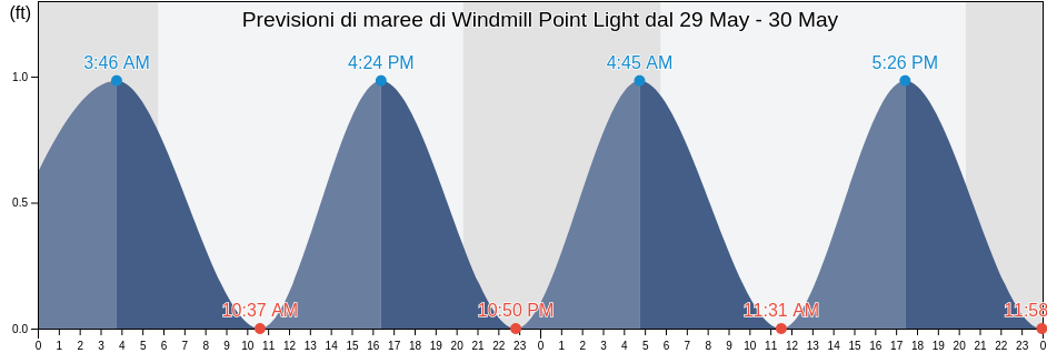 Maree di Windmill Point Light, Mathews County, Virginia, United States