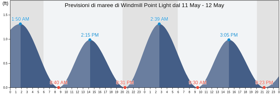 Maree di Windmill Point Light, Virginia, United States