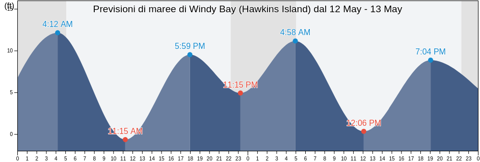 Maree di Windy Bay (Hawkins Island), Valdez-Cordova Census Area, Alaska, United States