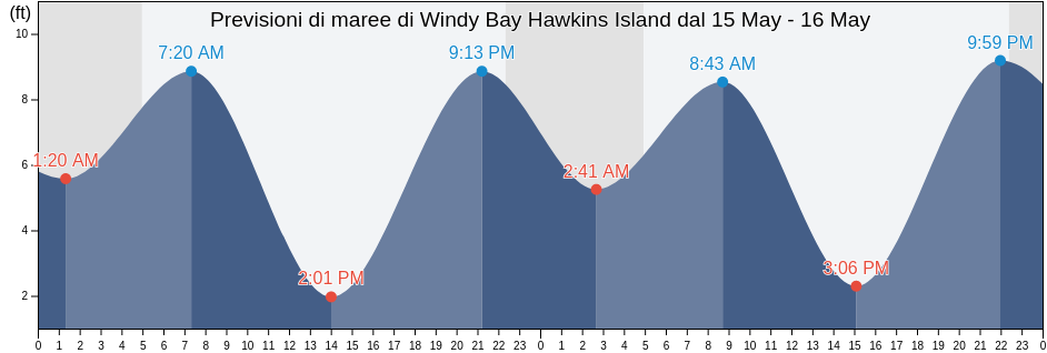 Maree di Windy Bay Hawkins Island, Valdez-Cordova Census Area, Alaska, United States