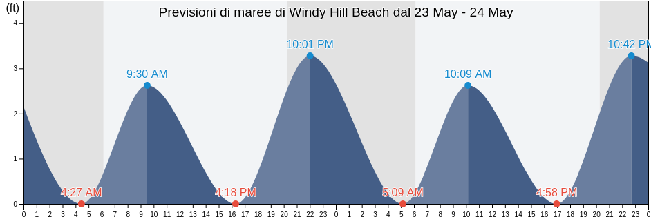 Maree di Windy Hill Beach, Horry County, South Carolina, United States