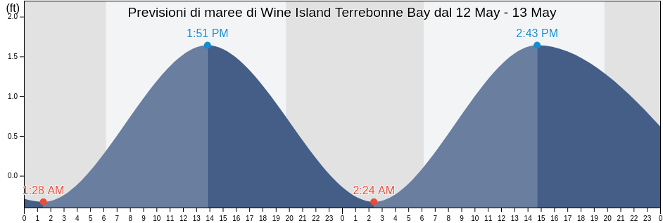 Maree di Wine Island Terrebonne Bay, Terrebonne Parish, Louisiana, United States