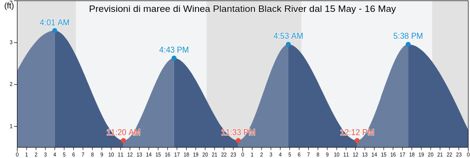 Maree di Winea Plantation Black River, Georgetown County, South Carolina, United States