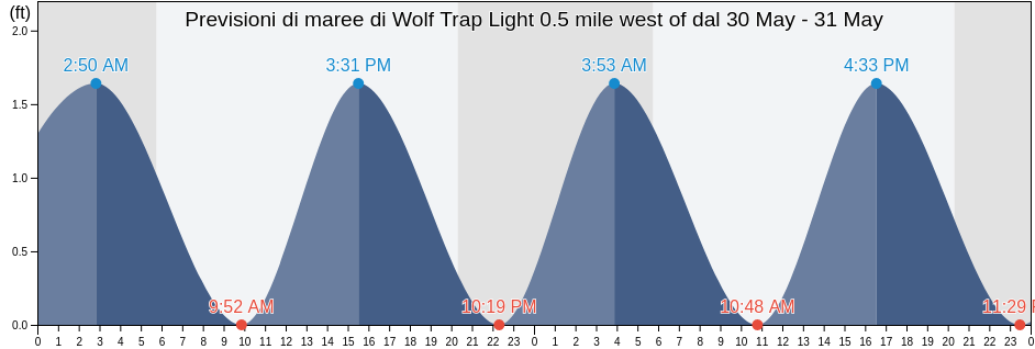 Maree di Wolf Trap Light 0.5 mile west of, Mathews County, Virginia, United States