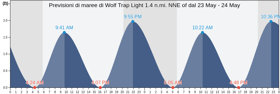 Maree di Wolf Trap Light 1.4 n.mi. NNE of, Mathews County, Virginia, United States