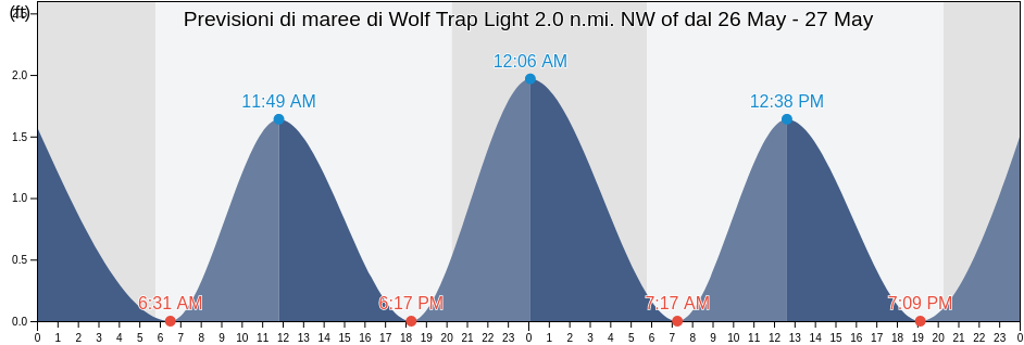 Maree di Wolf Trap Light 2.0 n.mi. NW of, Mathews County, Virginia, United States