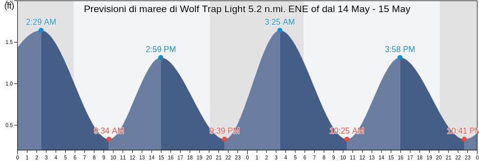 Maree di Wolf Trap Light 5.2 n.mi. ENE of, Mathews County, Virginia, United States