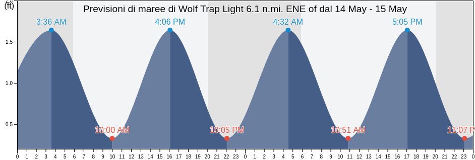 Maree di Wolf Trap Light 6.1 n.mi. ENE of, Northampton County, Virginia, United States