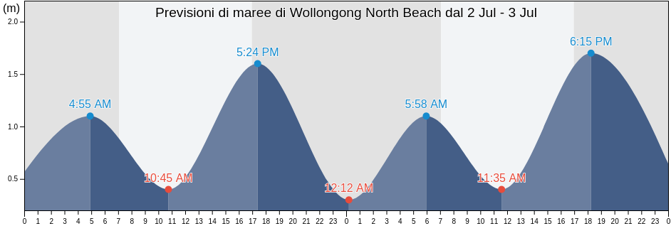Maree di Wollongong North Beach, Wollongong, New South Wales, Australia