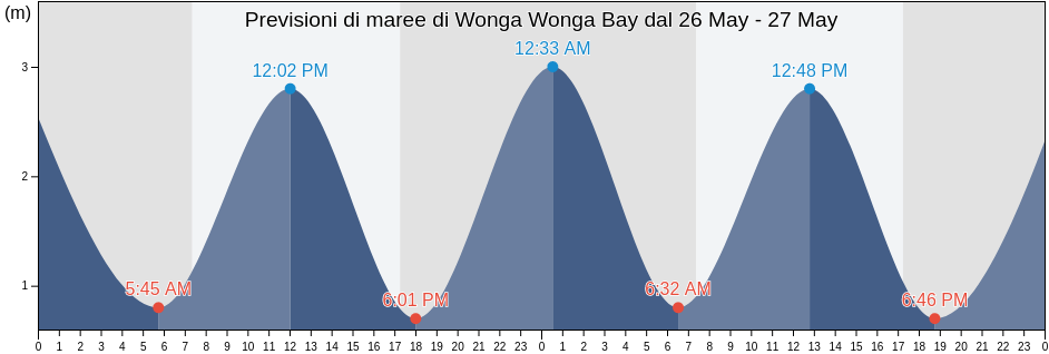 Maree di Wonga Wonga Bay, Auckland, New Zealand
