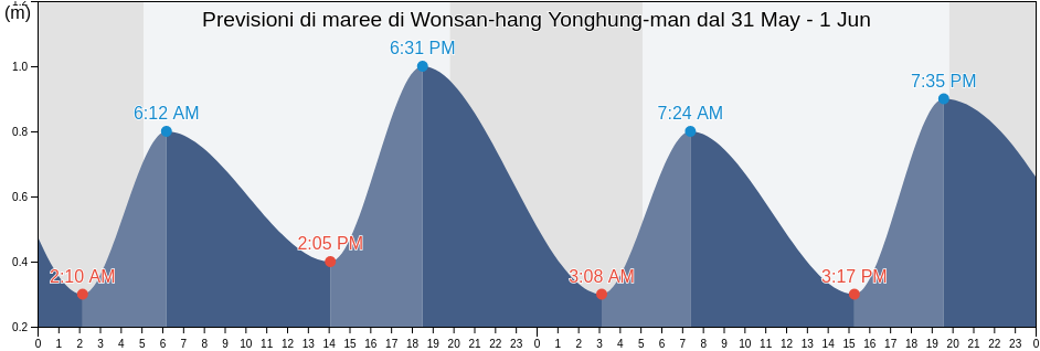 Maree di Wonsan-hang Yonghung-man, Wŏnsan-si, Kangwŏn-do, North Korea
