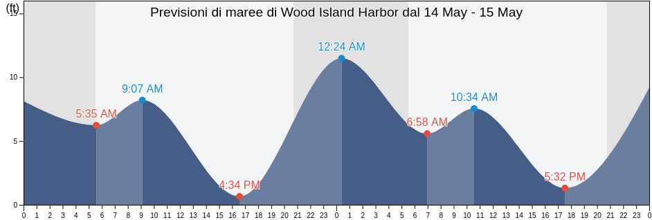 Maree di Wood Island Harbor, Island County, Washington, United States