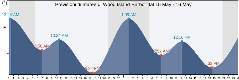 Maree di Wood Island Harbor, Island County, Washington, United States