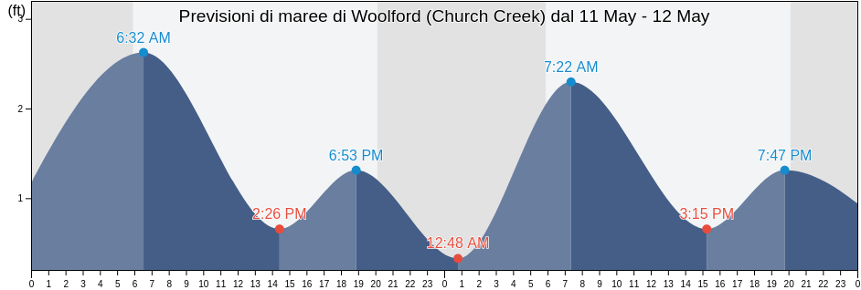 Maree di Woolford (Church Creek), Dorchester County, Maryland, United States
