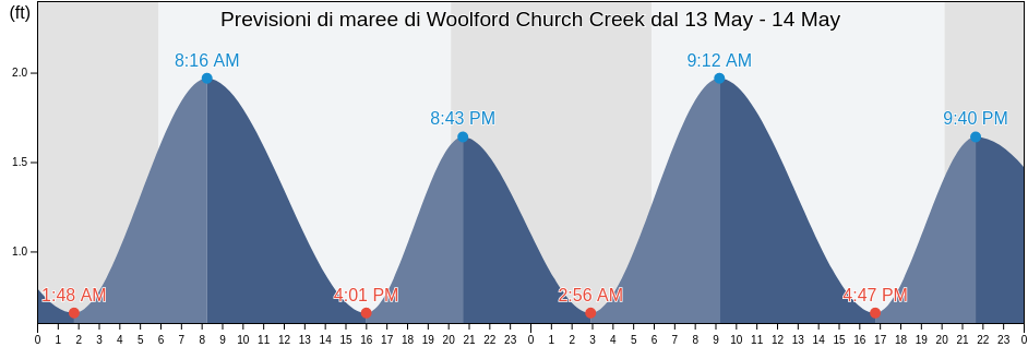 Maree di Woolford Church Creek, Dorchester County, Maryland, United States