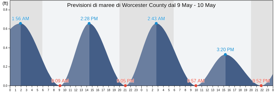 Maree di Worcester County, Maryland, United States