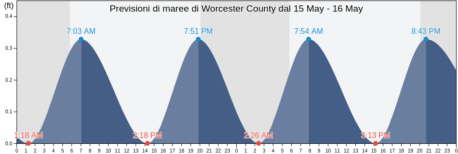 Maree di Worcester County, Maryland, United States