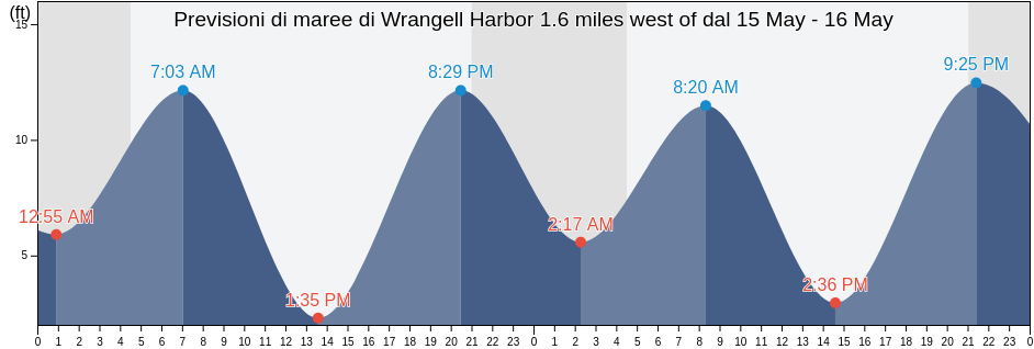 Maree di Wrangell Harbor 1.6 miles west of, City and Borough of Wrangell, Alaska, United States