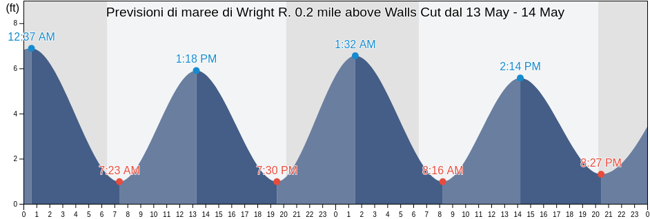 Maree di Wright R. 0.2 mile above Walls Cut, Chatham County, Georgia, United States