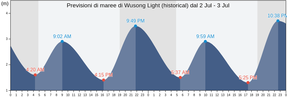 Maree di Wusong Light (historical), Shanghai, China