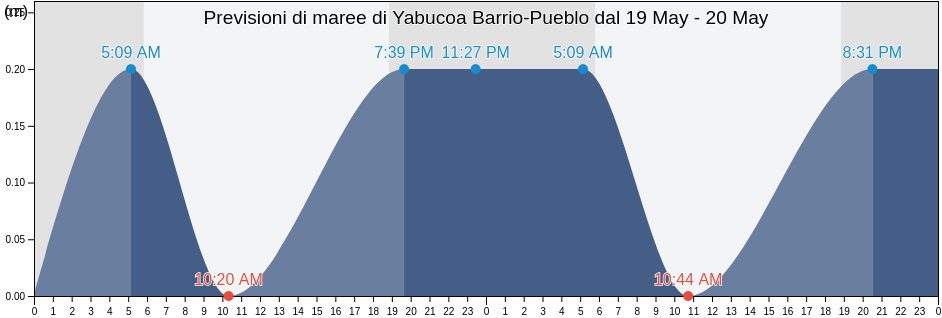 Maree di Yabucoa Barrio-Pueblo, Yabucoa, Puerto Rico