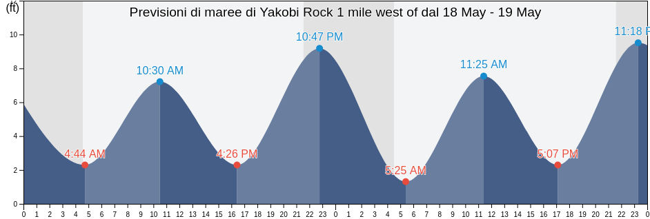Maree di Yakobi Rock 1 mile west of, Hoonah-Angoon Census Area, Alaska, United States