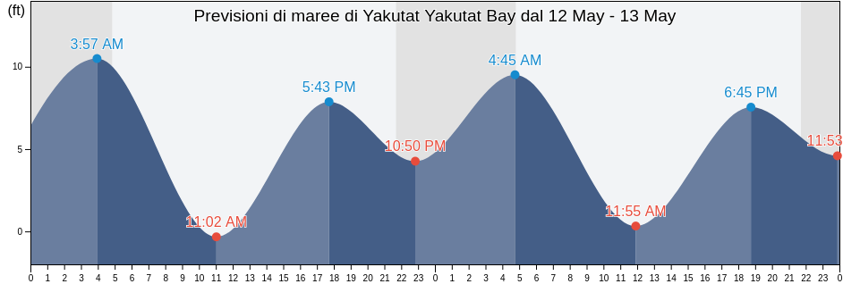 Maree di Yakutat Yakutat Bay, Yakutat City and Borough, Alaska, United States
