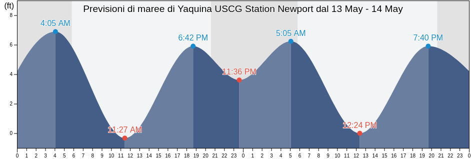 Maree di Yaquina USCG Station Newport, Lincoln County, Oregon, United States
