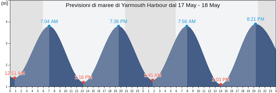 Maree di Yarmouth Harbour, Nova Scotia, Canada