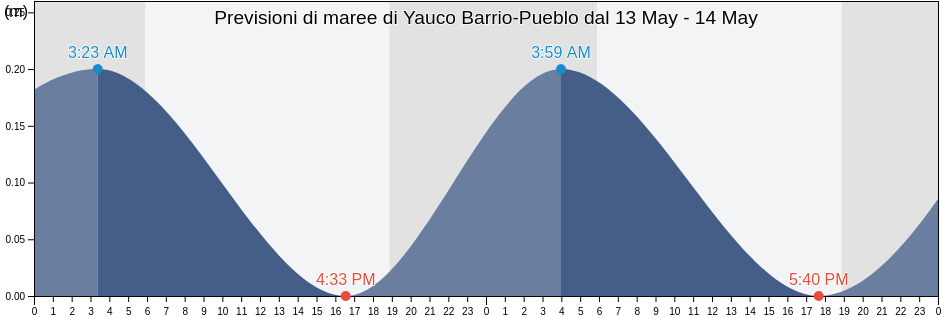 Maree di Yauco Barrio-Pueblo, Yauco, Puerto Rico
