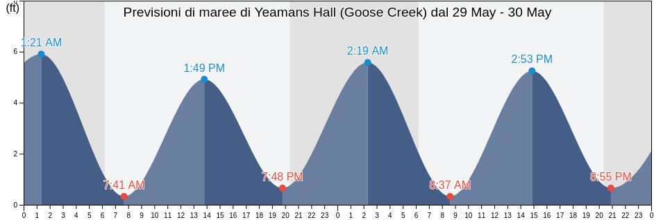 Maree di Yeamans Hall (Goose Creek), Berkeley County, South Carolina, United States