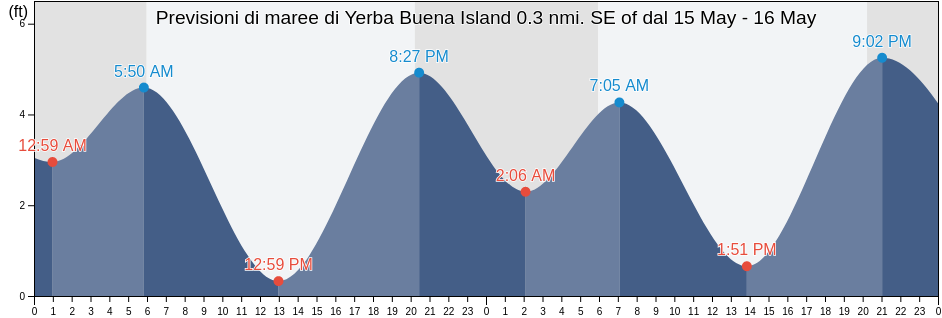 Maree di Yerba Buena Island 0.3 nmi. SE of, City and County of San Francisco, California, United States